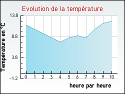 Evolution de la temp�rature de la ville de L'Isle-Jourdain
